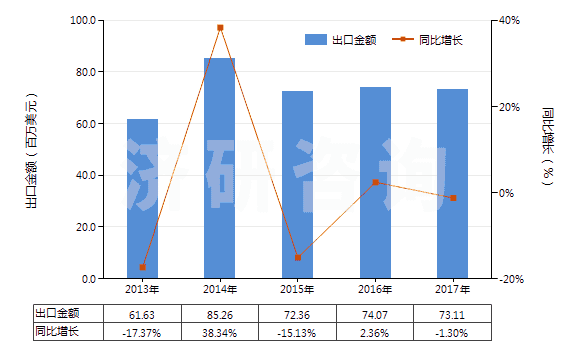 2013-2017年中國(guó)液壓往復(fù)式柱塞泵(HS84135031)出口總額及增速統(tǒng)計(jì)
